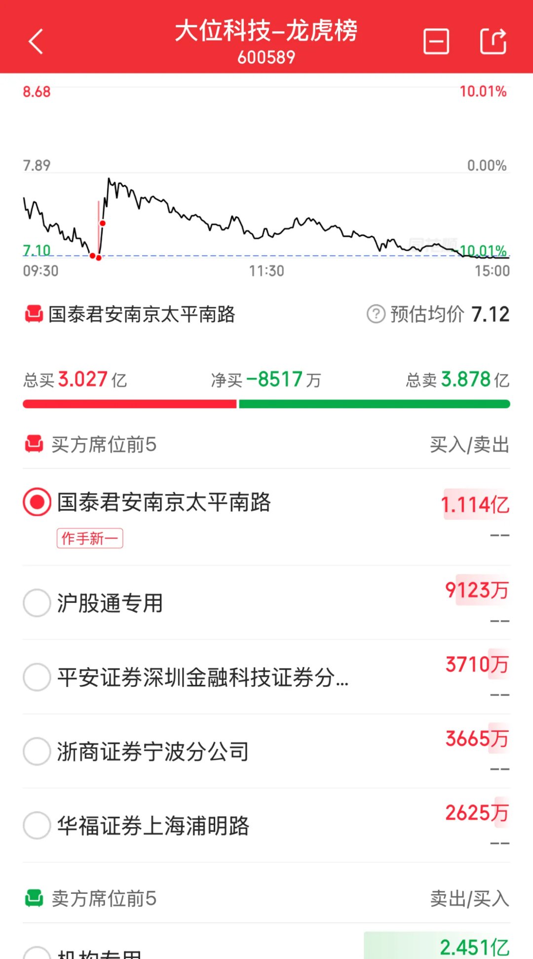 澄星股份11月6日龙虎榜数据