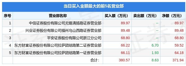 亿能电力11月6日龙虎榜数据