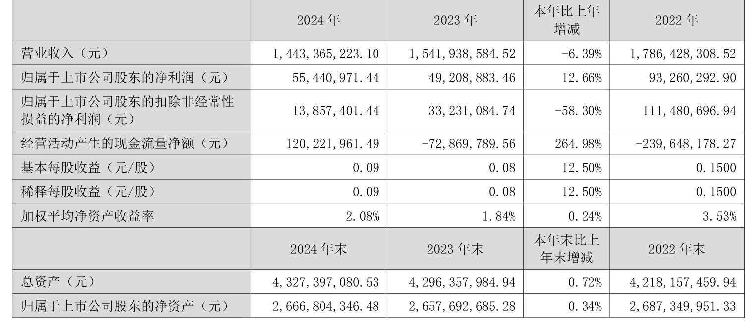 崇德科技换手率46.28%，机构龙虎榜净买入1361.85万元
