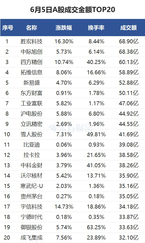 崇德科技换手率46.28%，机构龙虎榜净买入1361.85万元