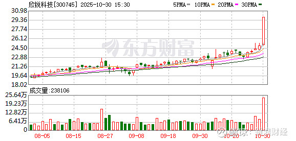 崇德科技换手率46.28%，机构龙虎榜净买入1361.85万元