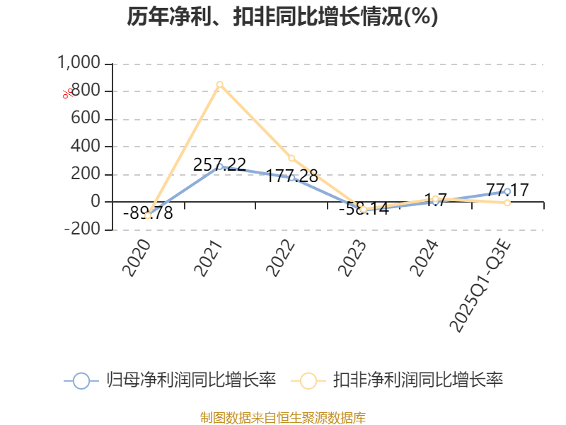 新兴装备：主要为公允价值变动收益等非经常性损益