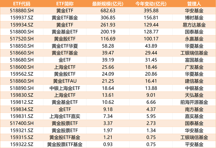 世界黄金协会：9月全球实物黄金ETF录得有史以来最大单月流入规模