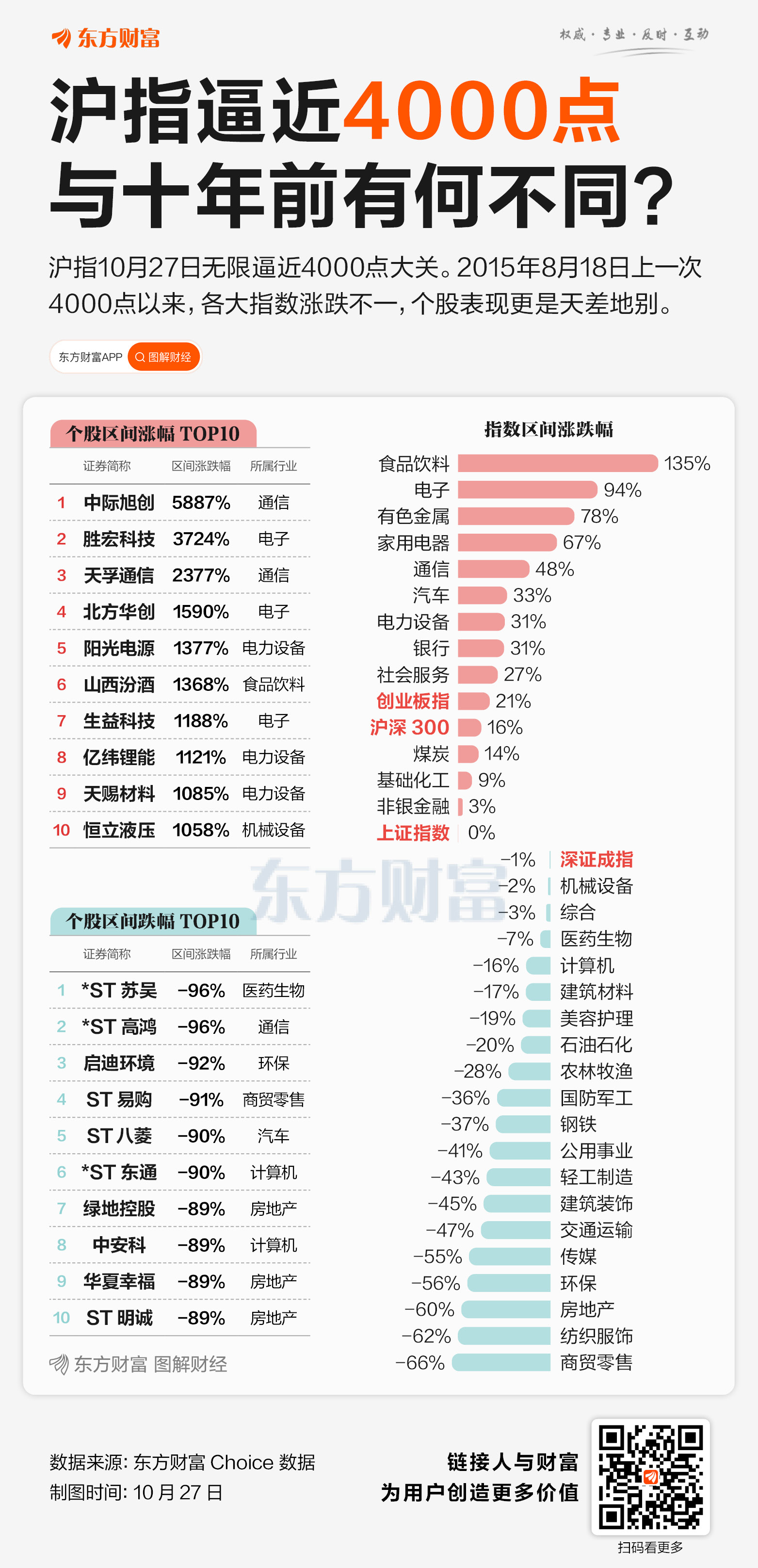 十年后沪指再度站上4000点 你赚钱了吗？