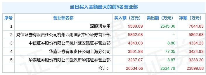 盛新锂能涨停，5机构现身龙虎榜