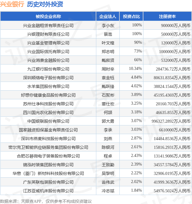 兴业银行：兴银投资获批开业，注册资本为100亿元