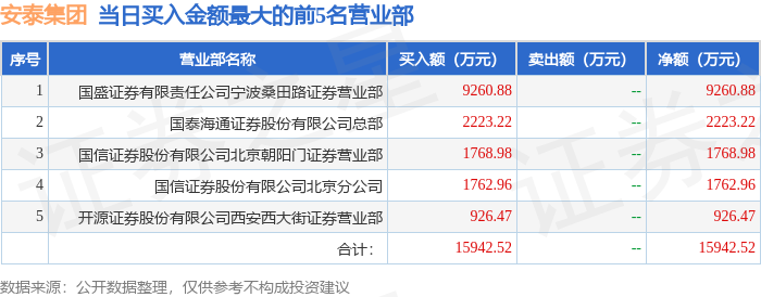 安泰集团换手率25.58%，上榜营业部合计净卖出6992.08万元