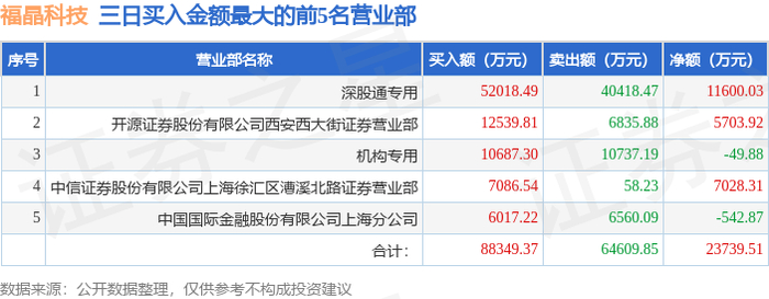 氯碱化工涨停,沪股通龙虎榜上买入1053.70万元,卖出283.67万元