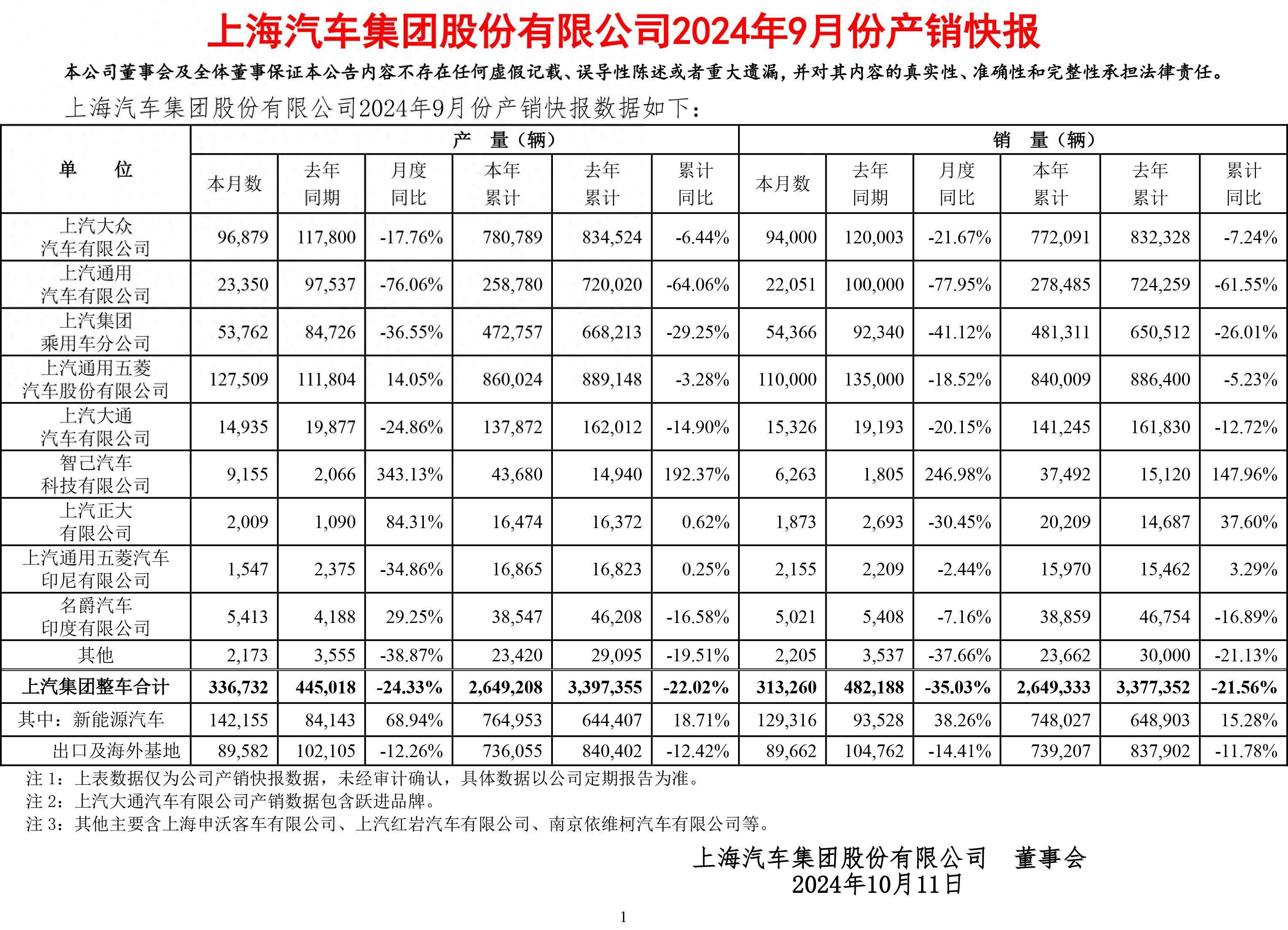 中汽协：9月汽车零部件产品出口金额同比增5.3%