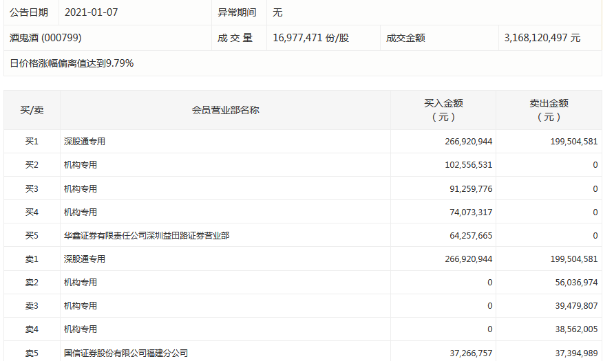 酒鬼酒龙虎榜数据（11月10日）