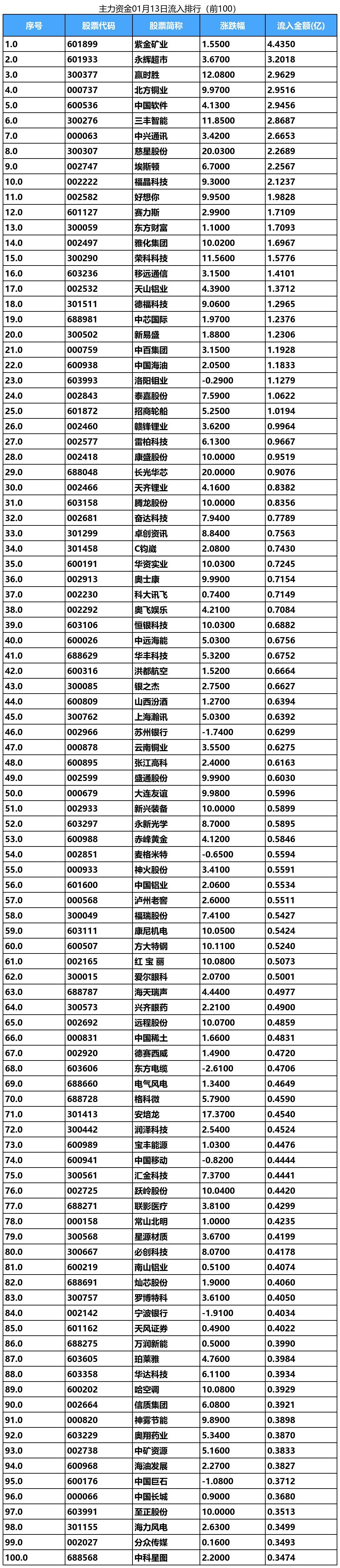 电子行业资金流出榜：工业富联等41股净流出资金超亿元