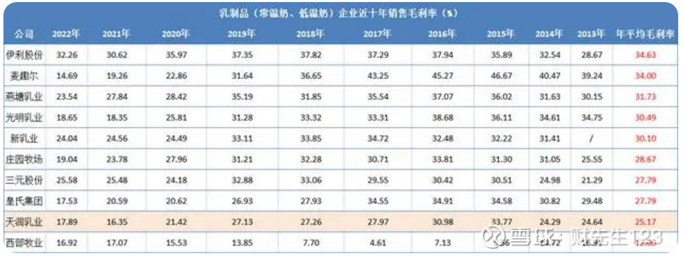 天润乳业前三季度营收20.74亿元同比降3.81%