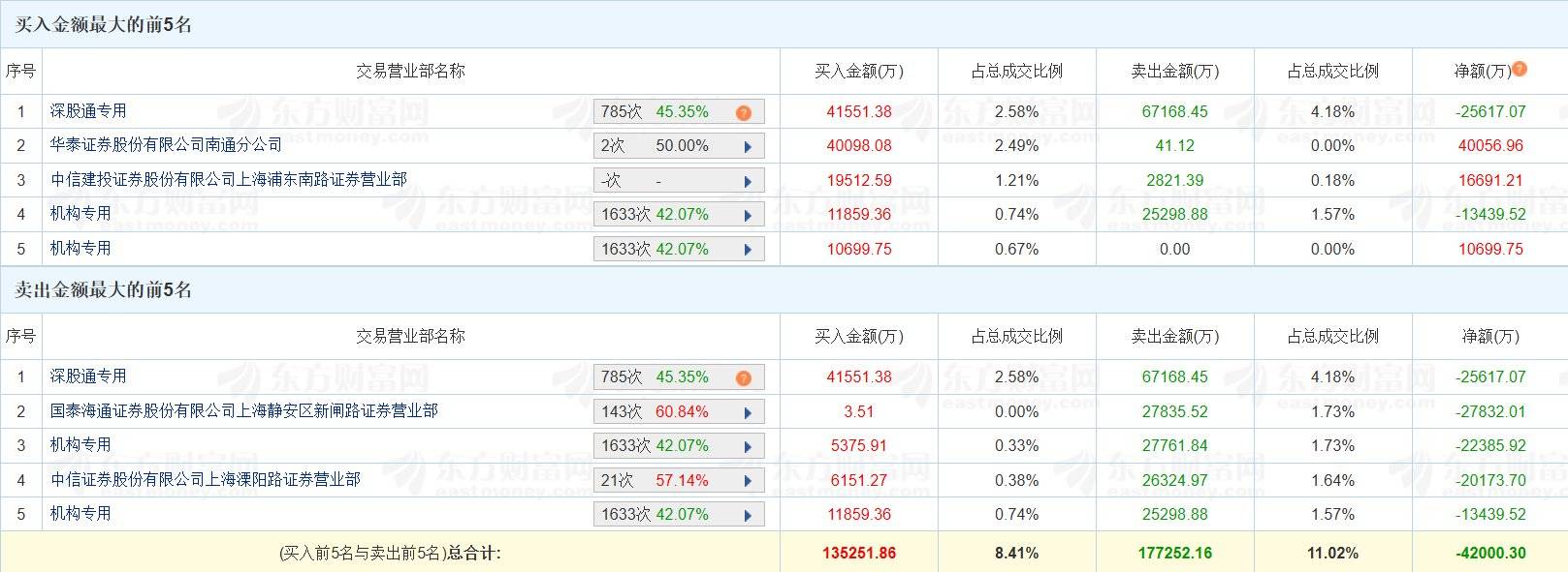 浙江荣泰跌停，沪股通龙虎榜上净买入8124.08万元