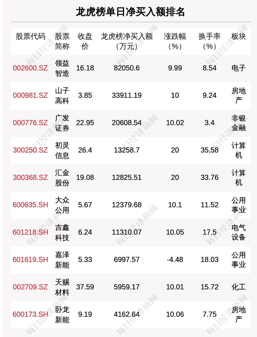 浙江荣泰跌停，沪股通龙虎榜上净买入8124.08万元