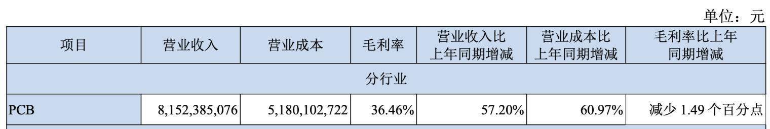 超颖电子拟投资14.68亿元 在泰国建设高阶PCB项目