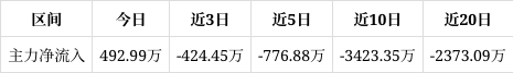 *ST宝鹰录得12天11板