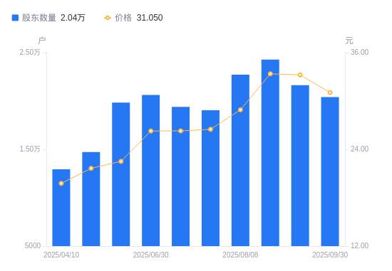 壶化股份：截至2025年11月10日股东总户数17,927户