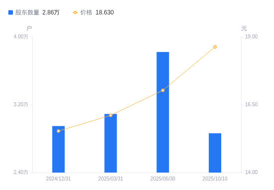 壶化股份：截至2025年11月10日股东总户数17,927户