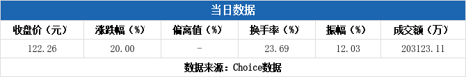 灿能电力换手率27.83%，龙虎榜上机构买入455.18万元，卖出386.48万元