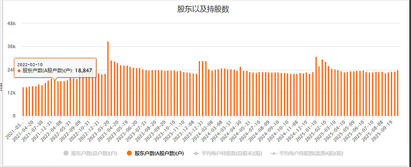 博深股份：截至2025年10月10日股东人数23,757