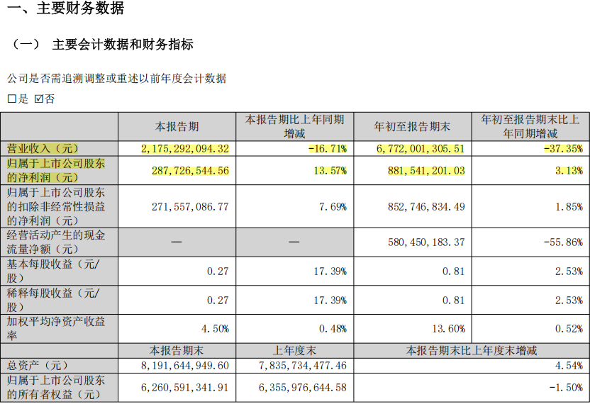 近五年负债增加470亿元，国金证券营收和利润创历史新高后难获投资者认可
