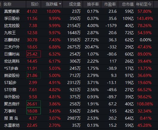 东百集团录得8天6板