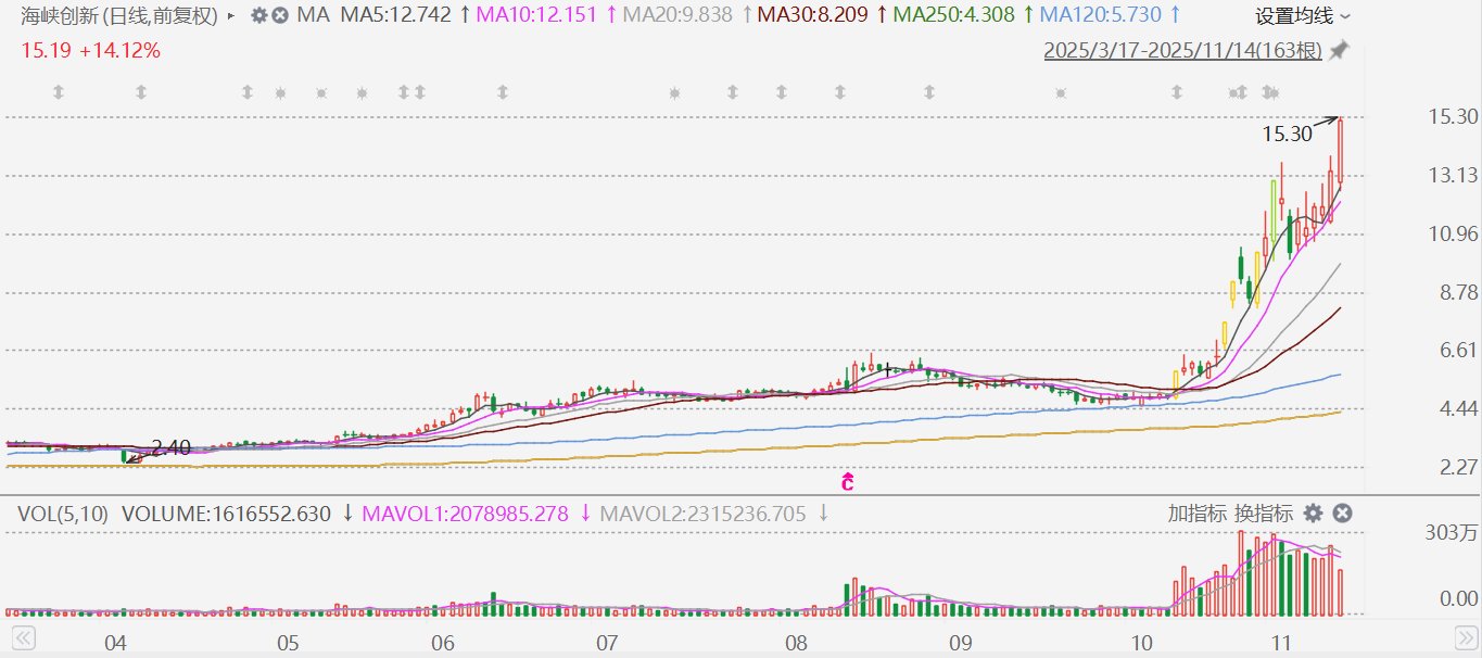 东百集团录得8天6板