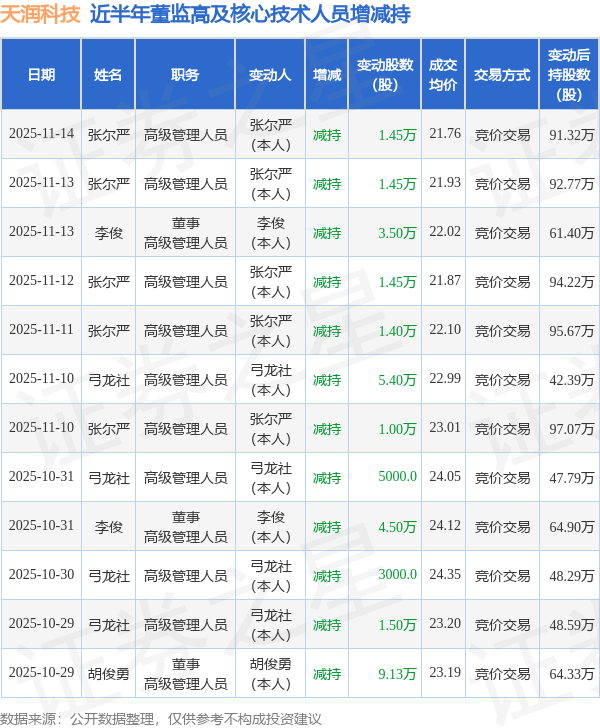 天润科技:11月13日高管张尔严、李俊减持股份合计4.95万股