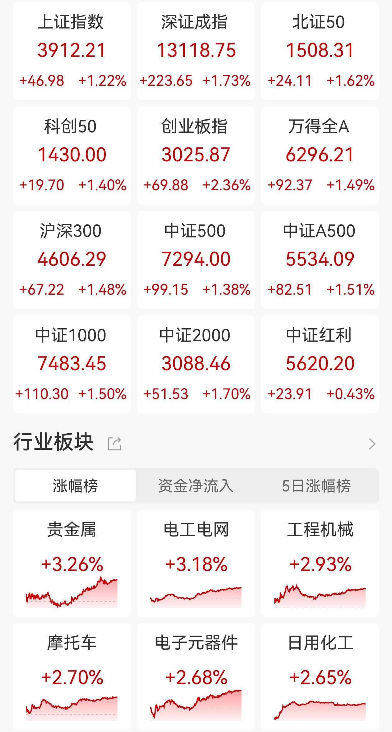 收评：沪指跌0.97%失守4000点 海南、福建板块逆市走强