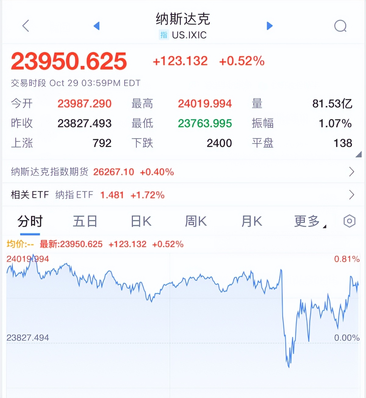 昨夜，大爆发！美联储，降息大消息！