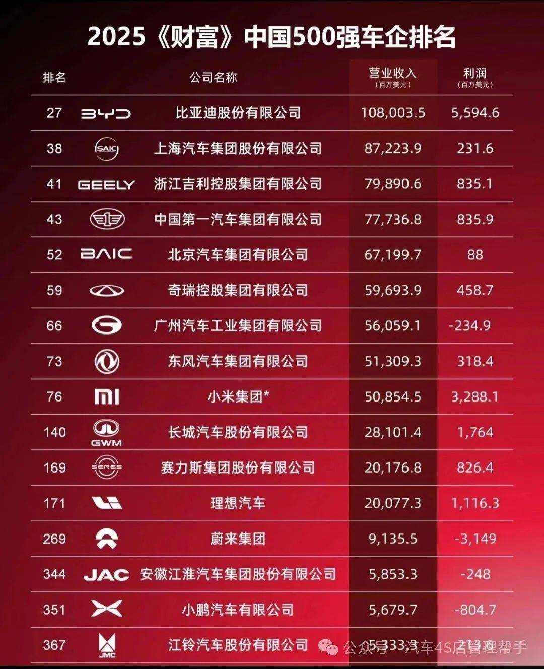 新能源车企11月销量：比亚迪领跑，赛力斯同比增近五成