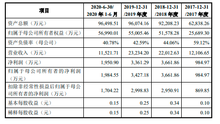 荣信汇科科创板IPO已问询 主营新型电力系统核心设备研发、制造及销售