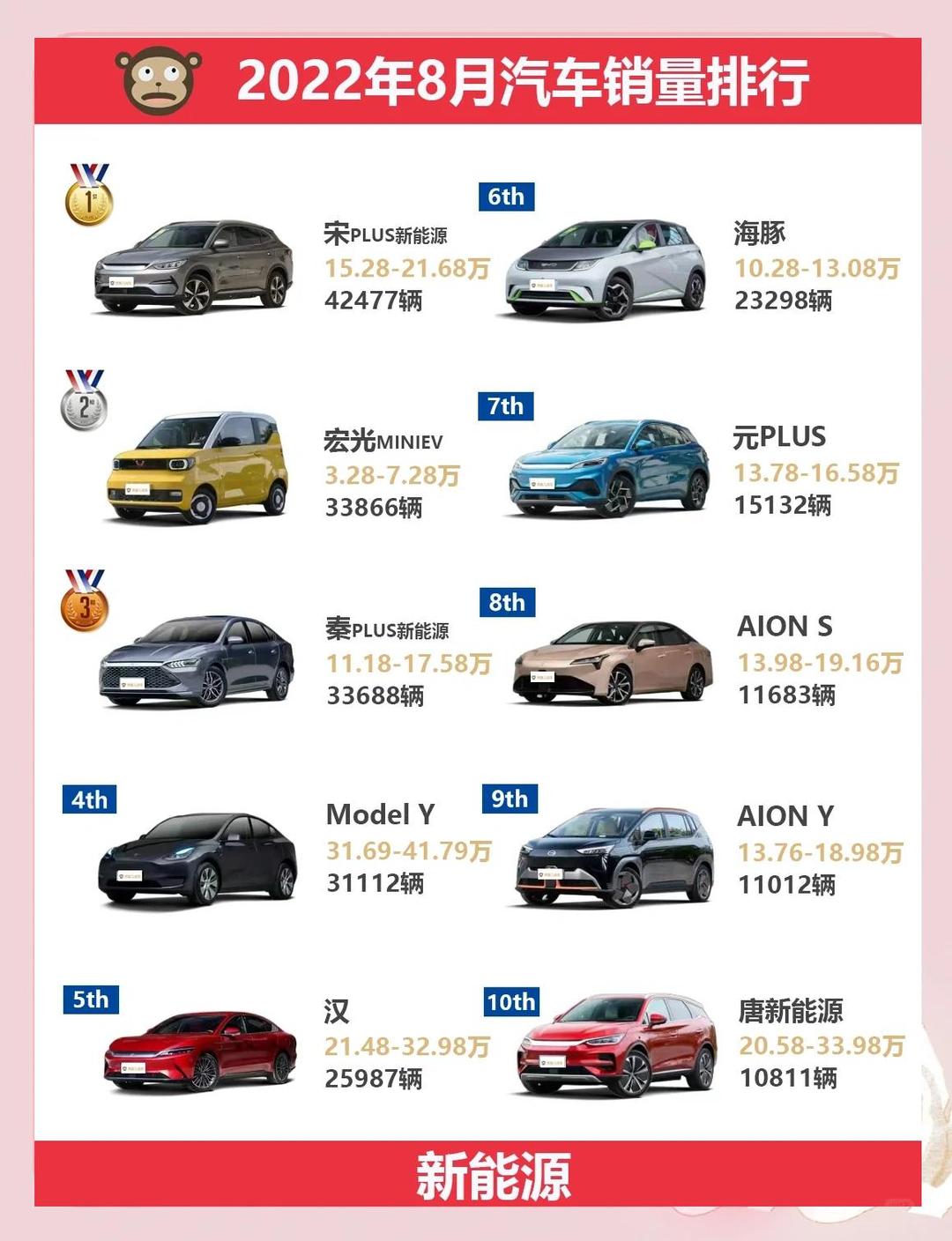 乘联分会：12月1―28日全国乘用车新能源车市场零售119.2万辆 同比增长5%