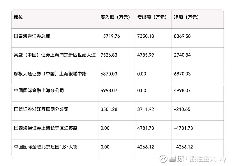 太力科技12月31日龙虎榜数据