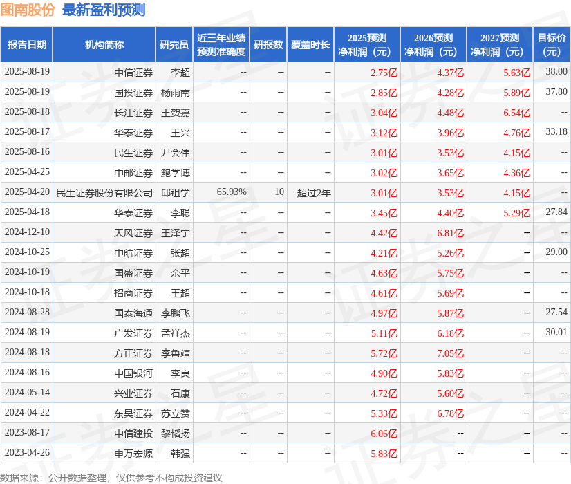 图南股份：近两年出口产品销售收入占比约10%