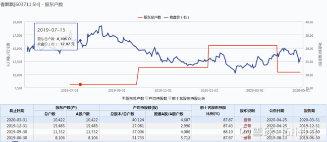 浪莎股份最新股东户数环比下降6.57% 筹码趋向集中