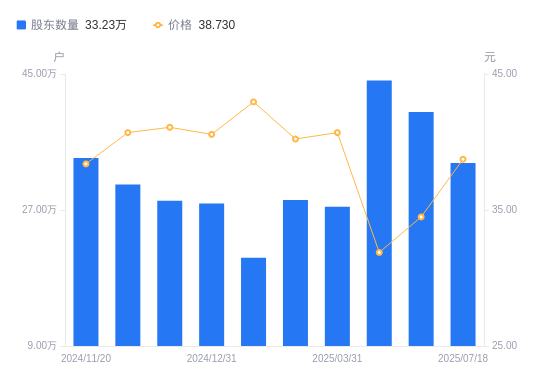 立讯精密：截止12月31日股东户数为420,923户