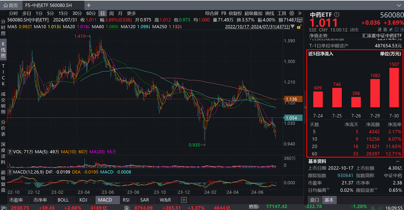 两市ETF融券余额环比增加2.48亿元
