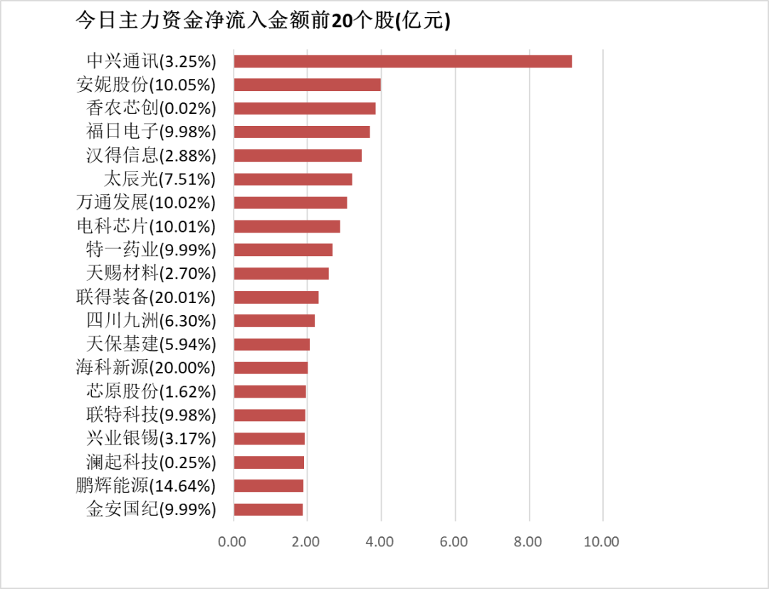 58.85亿元主力资金今日抢筹有色金属板块