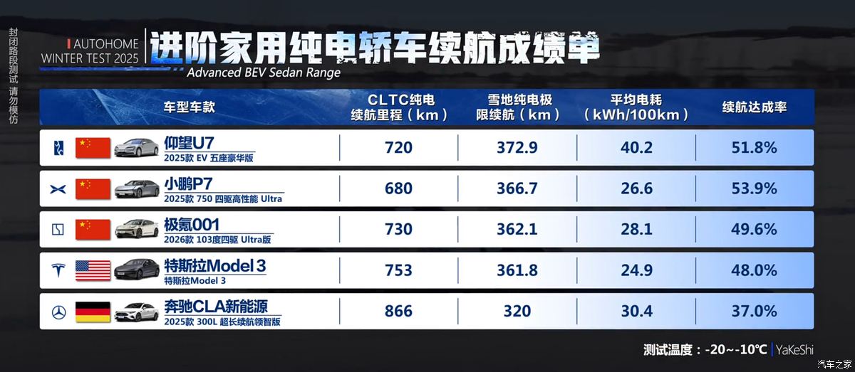 全球首个电动汽车电耗限值强制性标准明年起实施