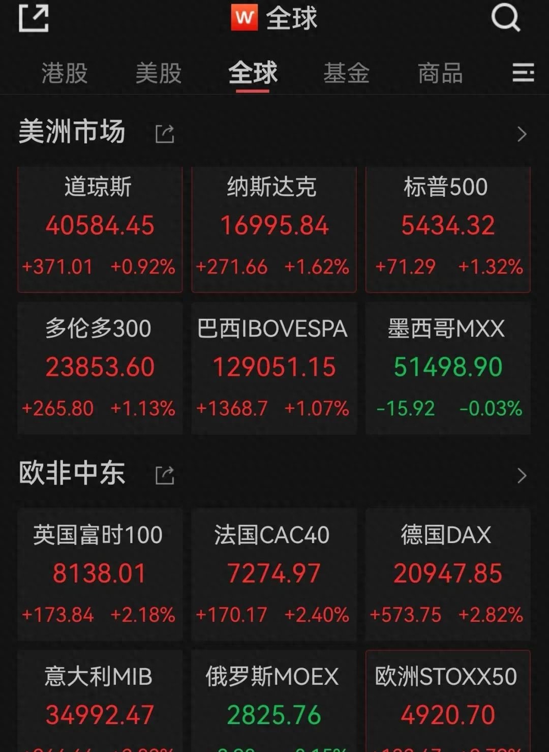 深夜狂拉！白银暴涨，黄金走高，美股全线飘红！