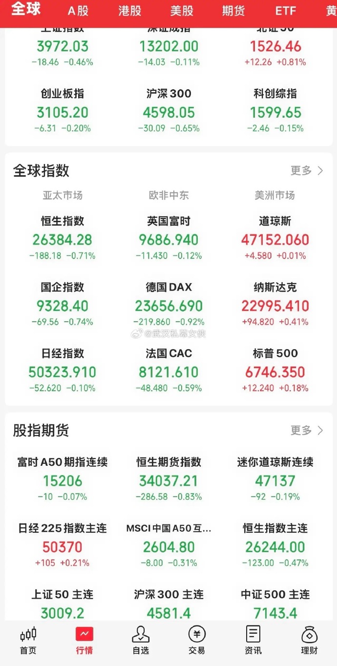 深夜狂拉！白银暴涨，黄金走高，美股全线飘红！
