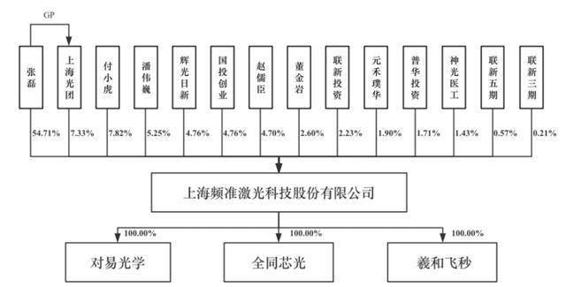 频准激光IPO被抽中现场检查：拟募资14亿元，递表前低价股权激励