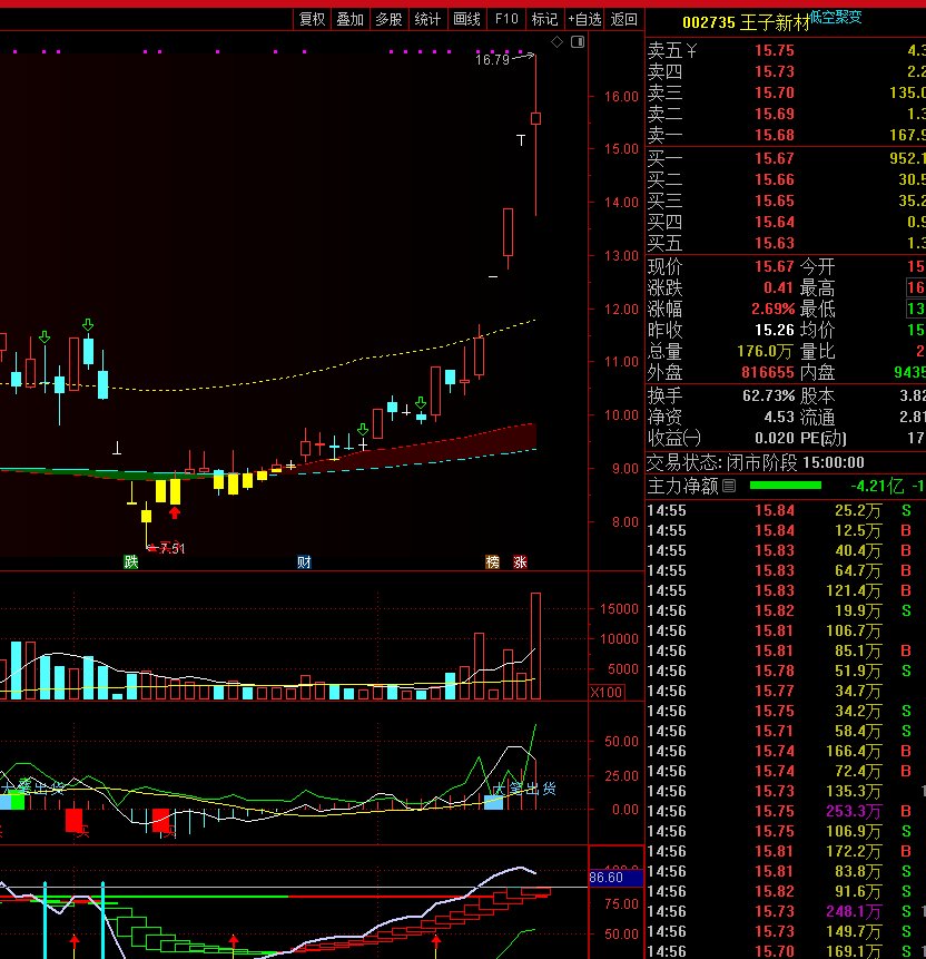 王子新材录得4天3板