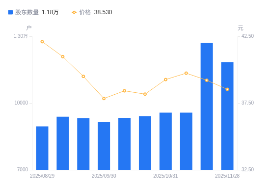 信邦智能：截至2025年12月31日在册股东9,855户