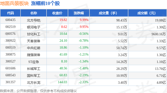 兵装重组概念下跌1.46%，主力资金净流出7股
