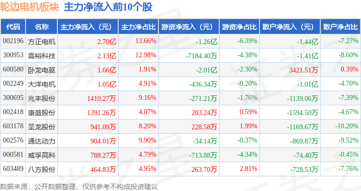 兵装重组概念下跌1.46%，主力资金净流出7股