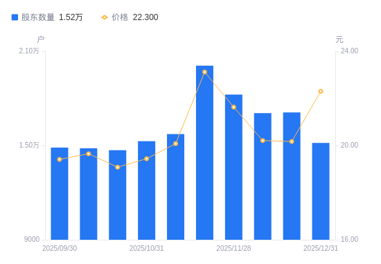 同兴科技：截至2025年12月31日股东户数15,160户
