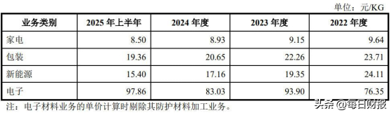 慧谷新材即将上会，给美的、王老吉供货，客户集中度较高