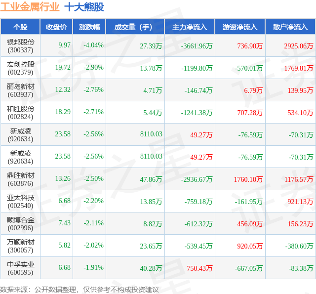 金属镍概念下跌0.99%，主力资金净流出26股
